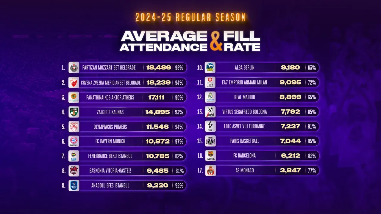 Affluences en Euroleague : Les clubs français à la traîne
