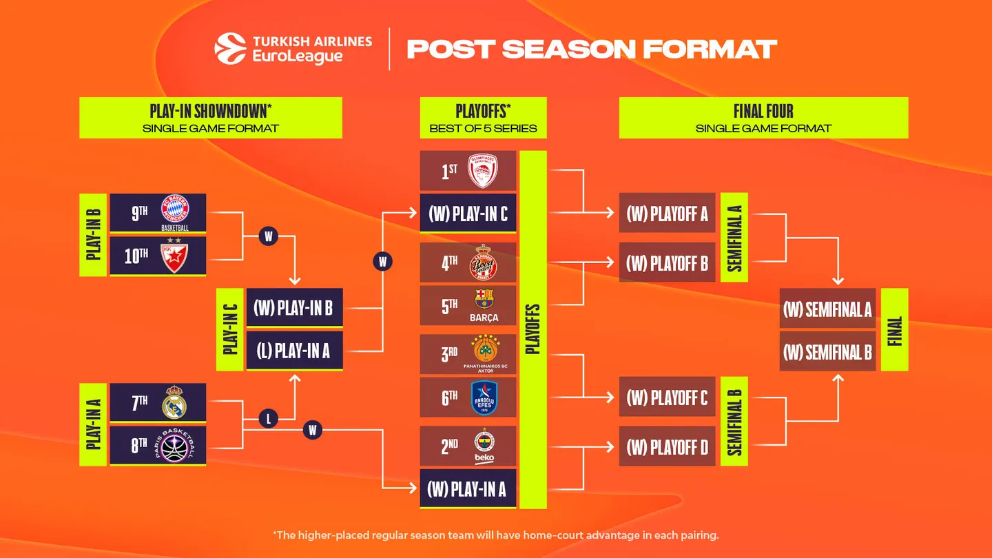 Le programme TV : Paris au play-in, place aux playoffs en Boulangère Wonderligue