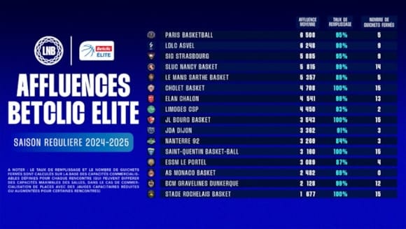 Affluence record dans les salles de Betclic Elite et de Pro B !