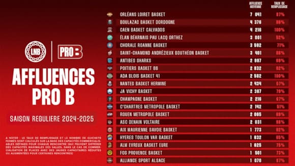 Affluence record dans les salles de Betclic Elite et de Pro B !