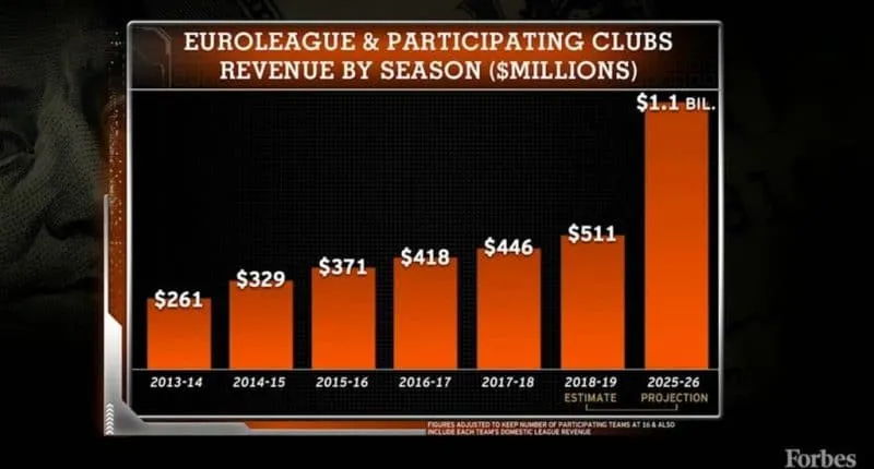 Euroleague: Une projection de Forbes donne un revenu global de 880M€ dans sept ans