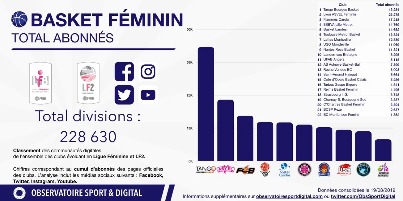 LFB: Bourges, ASVEL et Charleville, le trio de tête du digital