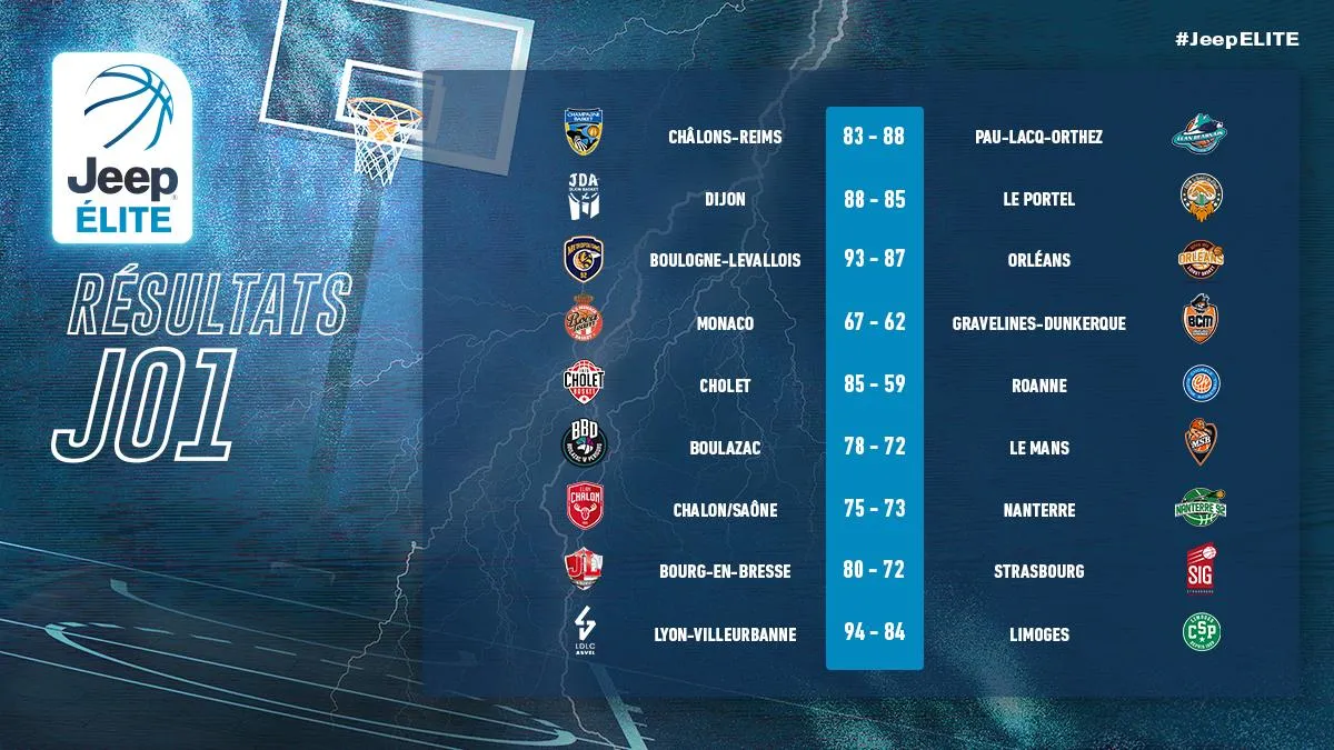 Les résultats de la 1ère journée de Jeep Elite – 18 points et 9 rebonds pour Atoumane Diagne (Limoges)