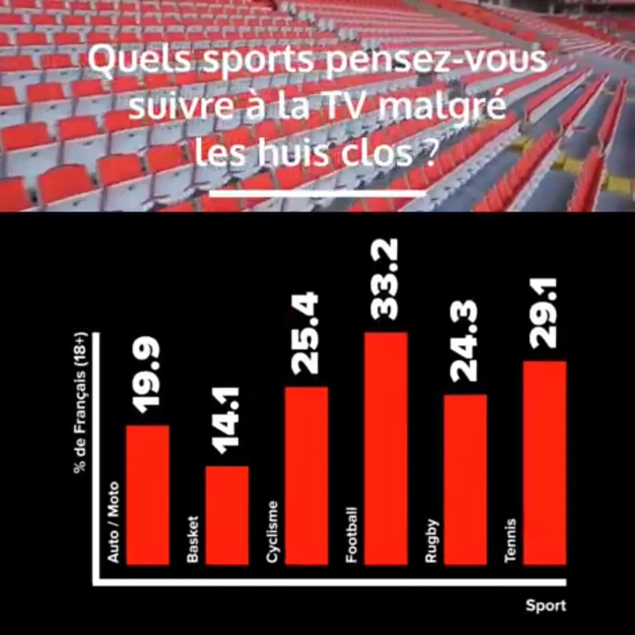 Sondage: 14,1% des Français prêts à regarder du basket à la TV même à huis-clos