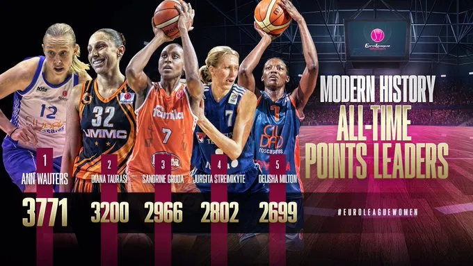 Euroleague féminine : Sandrine Gruda 3e meilleure marqueuse de tous les temps