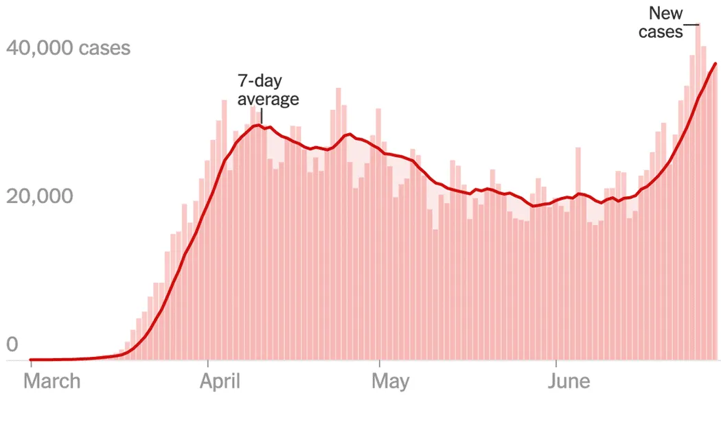 L’Union européenne ouvre aujourd’hui ses frontières à plusieurs pays mais pas aux Etats-Unis
