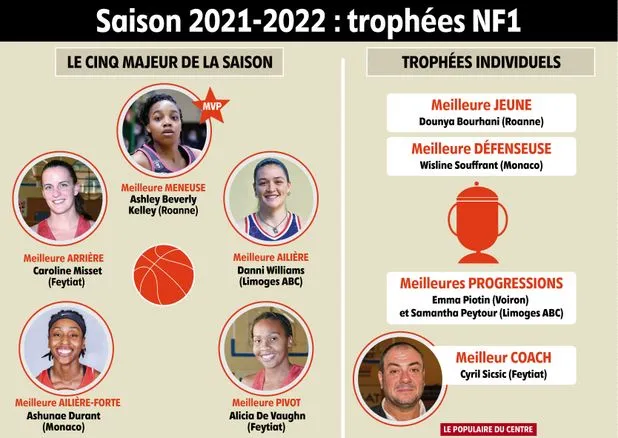 Nationale Féminine 1 : les meilleures joueuses de la saison ont été révélées