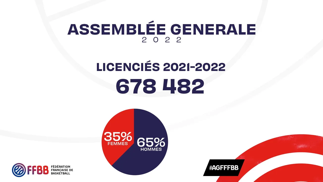 678 000 licenciés de basket en France lors de la saison 2021-2022